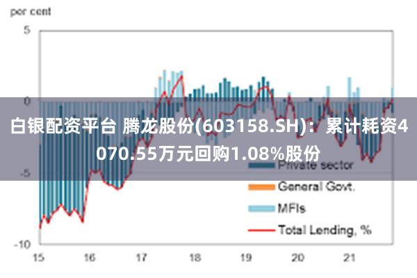 白银配资平台 腾龙股份(603158.SH)：累计耗资4070.55万元回购1.08%股份