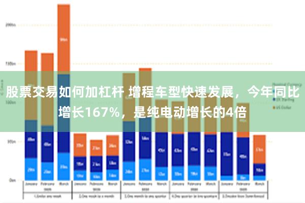 股票交易如何加杠杆 增程车型快速发展，今年同比增长167%，是纯电动增长的4倍